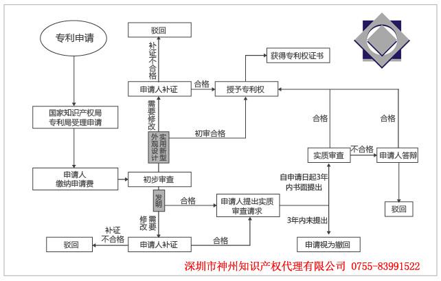 國(guó)內(nèi)專(zhuān)利在深圳專(zhuān)利申請(qǐng)代理費(fèi)用是多少？多久能拿深圳專(zhuān)利授權(quán)？