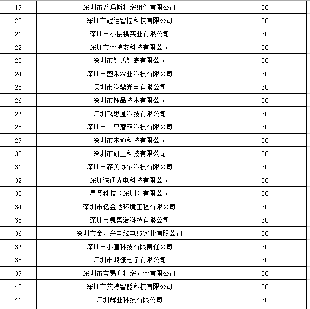 寶安區(qū)2019年國(guó)家高新技術(shù)企業(yè)認(rèn)定獎(jiǎng)勵(lì)第一批名單公示！